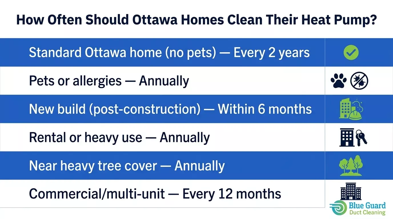 Heat Pump Cleaning Ottawa: 5 Warning Signs You're Overdue 1 heat pump cleaning Ottawa frequency guide - how often Ottawa homes should clean their heat pump