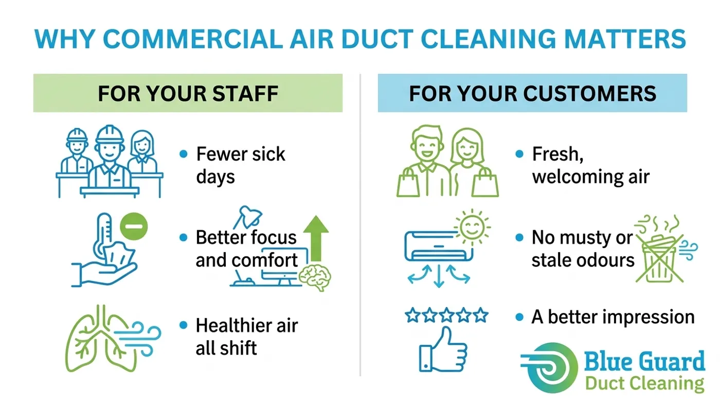 Commercial air duct cleaning benefits for staff and customers in Ottawa stores