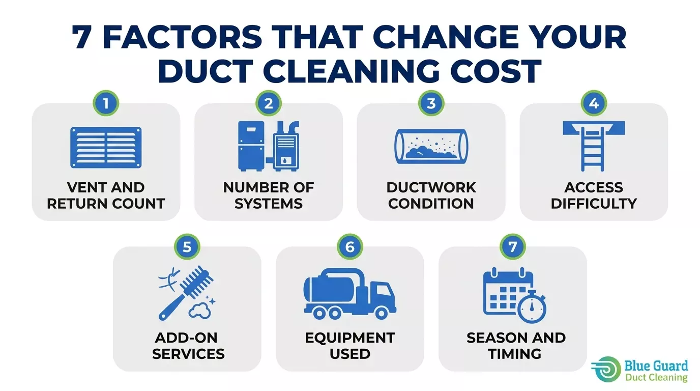 Duct Cleaning Cost in Ottawa: 7 Factors That Change Your Price 1 Infographic showing 7 factors that change your duct cleaning cost